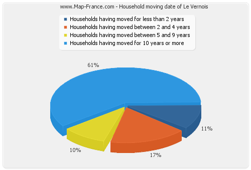 Household moving date of Le Vernois